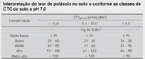 uma tabela técnica intitulada Interpretação do teor de potássio no solo conforme as classes de CTC do solo