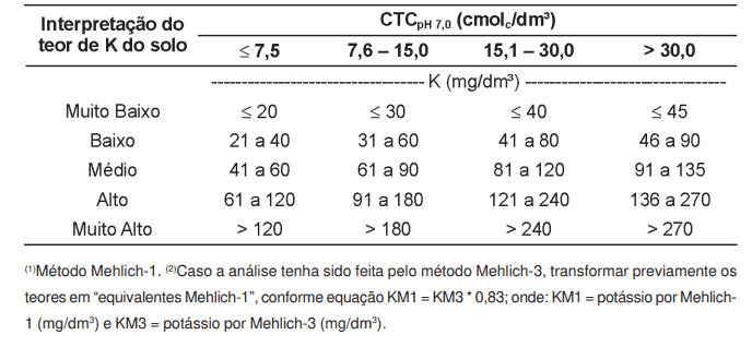 uma tabela técnica detalhada para a interpretação do teor de potássio (K) no solo, um macronutriente vital par
