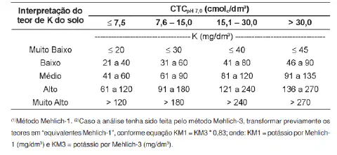 uma tabela técnica detalhada para a interpretação do teor de potássio (K) no solo, um macronutriente vital par