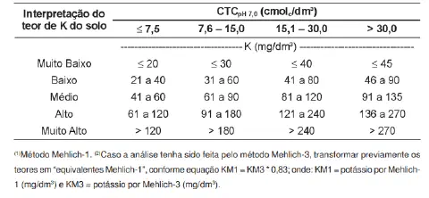 uma tabela técnica detalhada para a interpretação do teor de potássio (K) no solo, um macronutriente vital par