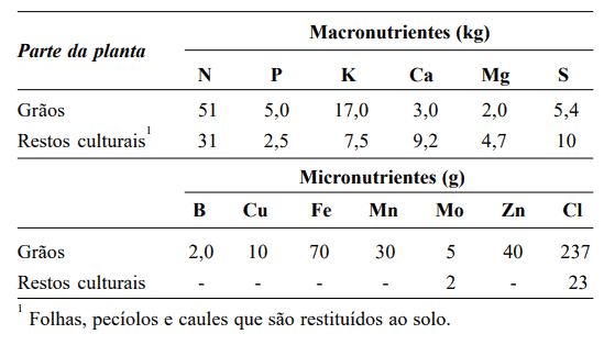 uma tabela detalhada que quantifica a distribuição de macronutrientes (em kg) e micronutrientes (em g) em dife
