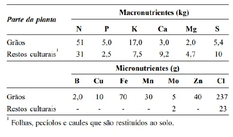 uma tabela detalhada que quantifica a distribuição de macronutrientes (em kg) e micronutrientes (em g) em dife