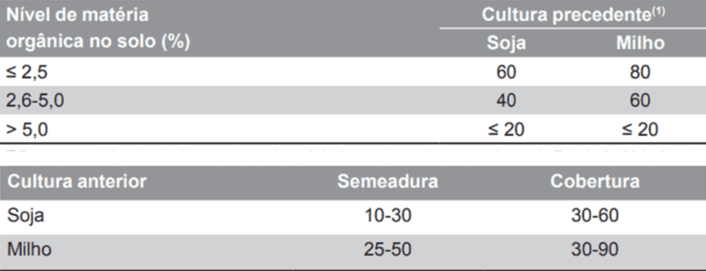 duas tabelas com dados agronômicos em português. A primeira tabela relaciona o ‘Nível de matéria orgânica no s