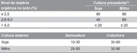 duas tabelas com dados agronômicos em português. A primeira tabela relaciona o 'Nível de matéria orgânica no s