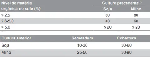duas tabelas com dados agronômicos em português. A primeira tabela relaciona o 'Nível de matéria orgânica no s