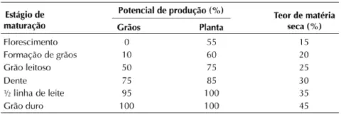 uma tabela técnica que correlaciona os diferentes estágios de maturação de uma cultura, provavelmente milho, c