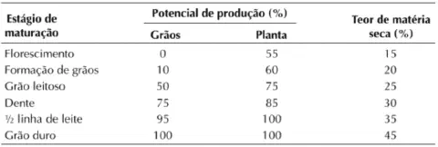 uma tabela técnica que correlaciona os diferentes estágios de maturação de uma cultura, provavelmente milho, c