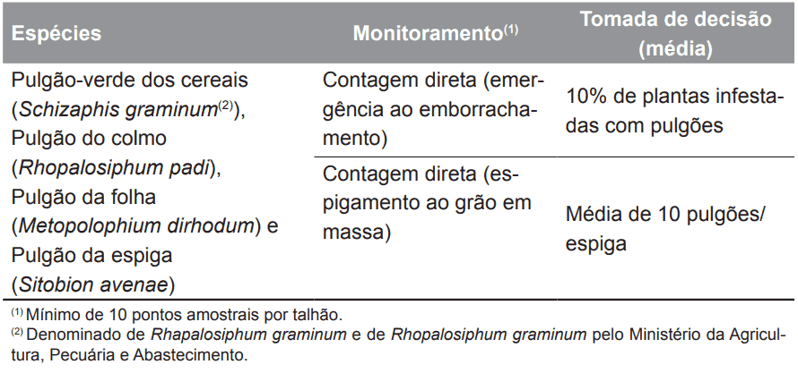 uma tabela técnica detalhada sobre o manejo de diferentes espécies de pulgões em lavouras de cereais. A tabela
