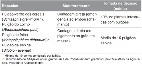 uma tabela técnica detalhada sobre o manejo de diferentes espécies de pulgões em lavouras de cereais. A tabela