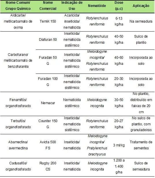 Tabela de Nematicidas: Guia de Controle Químico de Pragas uma tabela técnica detalhada sobre defensivos agrícolas, com foco principal em nematicidas. A tabela é organiz
