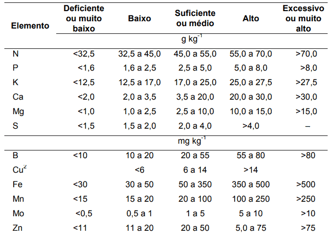 uma tabela técnica detalhada, essencial para a agronomia, que classifica os teores de nutrientes essenciais pa