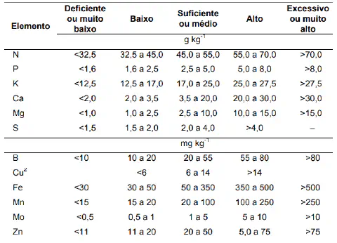 uma tabela técnica detalhada, essencial para a agronomia, que classifica os teores de nutrientes essenciais pa
