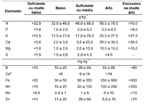uma tabela técnica detalhada, essencial para a agronomia, que classifica os teores de nutrientes essenciais pa