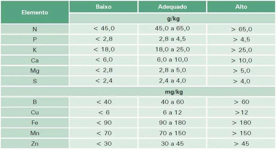 uma tabela técnica de referência utilizada na agricultura para a interpretação de análises foliares. A tabela