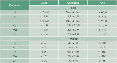 uma tabela técnica de referência utilizada na agricultura para a interpretação de análises foliares. A tabela