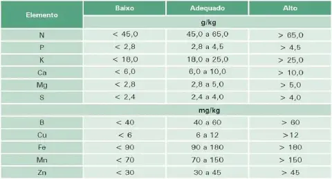 uma tabela técnica de referência utilizada na agricultura para a interpretação de análises foliares. A tabela