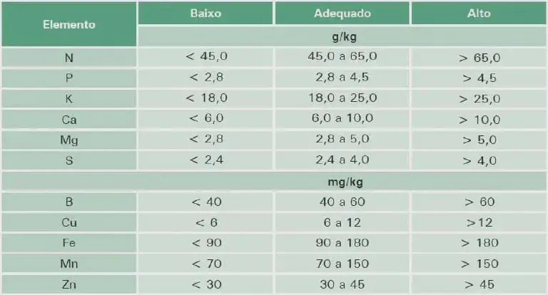 uma tabela técnica de referência utilizada na agricultura para a interpretação de análises foliares. A tabela