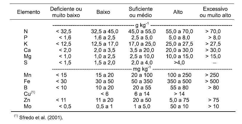 uma tabela técnica detalhada, utilizada na agronomia para a interpretação de análises nutricionais, provavelme