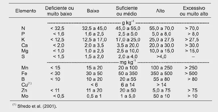 Tabela de níveis de nutrientes para análise foliar Tabela de níveis de nutrientes para análise foliar nas principais culturas