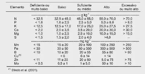 uma tabela técnica detalhada, utilizada na agronomia para a interpretação de análises nutricionais, provavelme