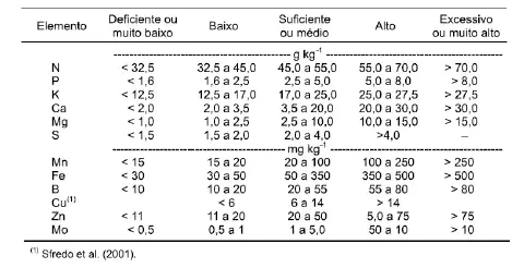 Tabela de níveis de nutrientes para análise foliar nas principais culturas
