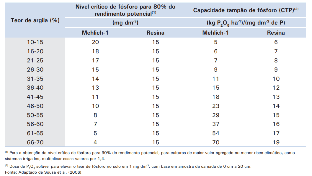 Tabela de Nível Crítico de Fósforo no Solo por Argila uma tabela técnica utilizada na agronomia para o manejo da fertilidade do solo, especificamente para o nutrien