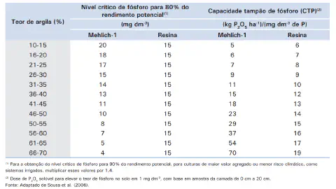 uma tabela técnica utilizada na agronomia para o manejo da fertilidade do solo, especificamente para o nutrien