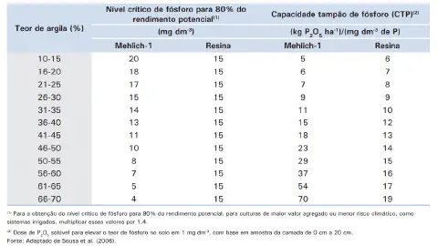 uma tabela técnica utilizada na agronomia para o manejo da fertilidade do solo, especificamente para o nutrien