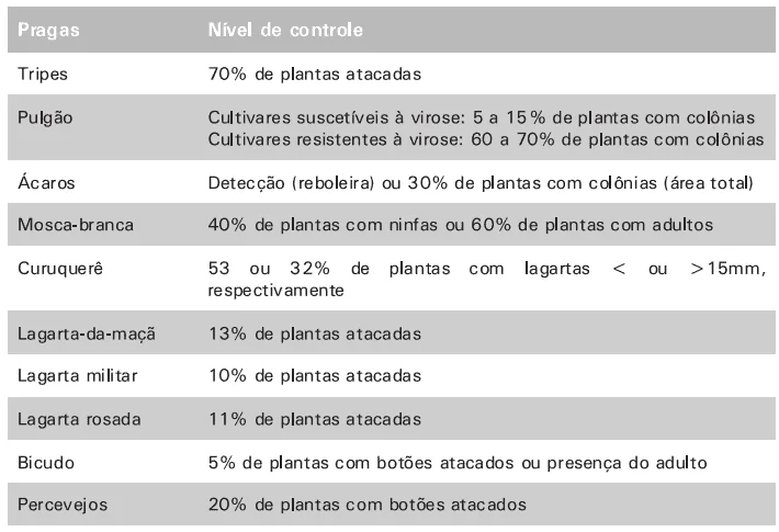 uma tabela informativa detalhando os níveis de controle para diversas pragas agrícolas, provavelmente da cultu