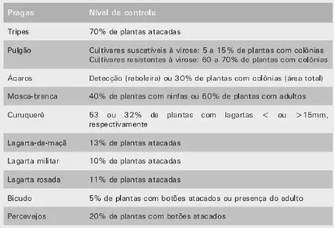 uma tabela informativa detalhando os níveis de controle para diversas pragas agrícolas, provavelmente da cultu