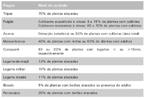 uma tabela informativa detalhando os níveis de controle para diversas pragas agrícolas, provavelmente da cultu