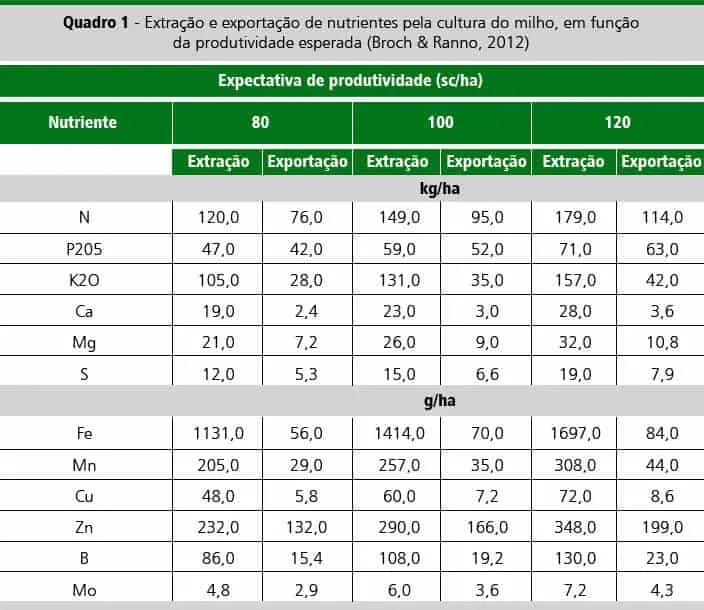 uma tabela técnica, intitulada ‘Quadro 1’, que detalha a extração e exportação de nutrientes pela cultura do m