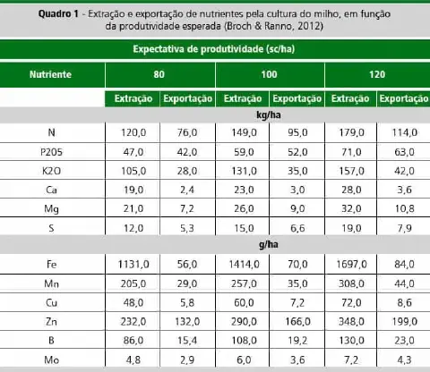 uma tabela técnica, intitulada 'Quadro 1', que detalha a extração e exportação de nutrientes pela cultura do m