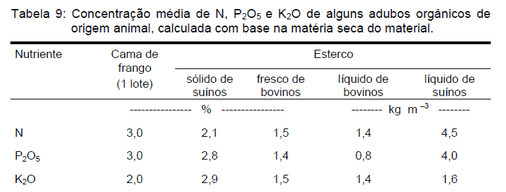 a ‘Tabela 9’, que detalha a concentração média dos macronutrientes Nitrogênio (N), Pentóxido de Fósforo (P₂O₅)