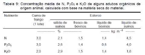 a 'Tabela 9', que detalha a concentração média dos macronutrientes Nitrogênio (N), Pentóxido de Fósforo (P₂O₅)