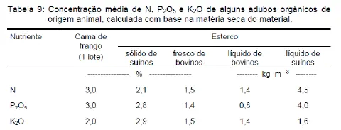 a 'Tabela 9', que detalha a concentração média dos macronutrientes Nitrogênio (N), Pentóxido de Fósforo (P₂O₅)