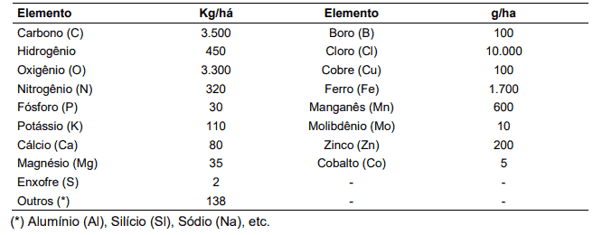 uma tabela detalhada que quantifica a composição ou a extração de elementos químicos essenciais para o desenvo