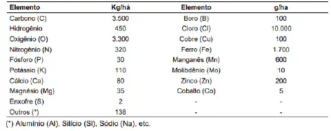uma tabela detalhada que quantifica a composição ou a extração de elementos químicos essenciais para o desenvo