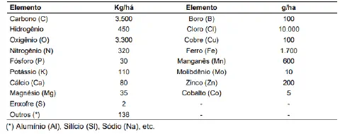 uma tabela detalhada que quantifica a composição ou a extração de elementos químicos essenciais para o desenvo