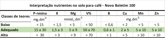 Tabela de Nutrientes no Solo para Café | Boletim 100 uma tabela técnica intitulada ‘Interpretação nutrientes no solo para café - Novo Boletim 100’. Ela serve como