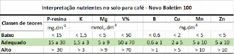 uma tabela técnica intitulada 'Interpretação nutrientes no solo para café - Novo Boletim 100'. Ela serve como