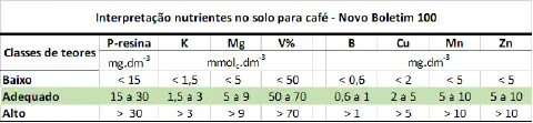 uma tabela técnica intitulada 'Interpretação nutrientes no solo para café - Novo Boletim 100'. Ela serve como