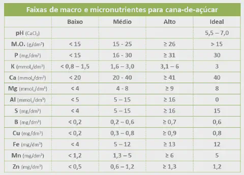 uma tabela técnica detalhada intitulada 'Faixas de macro e micronutrientes para cana-de-açúcar'. A tabela é or