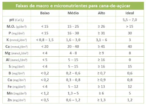 uma tabela técnica detalhada intitulada 'Faixas de macro e micronutrientes para cana-de-açúcar'. A tabela é or