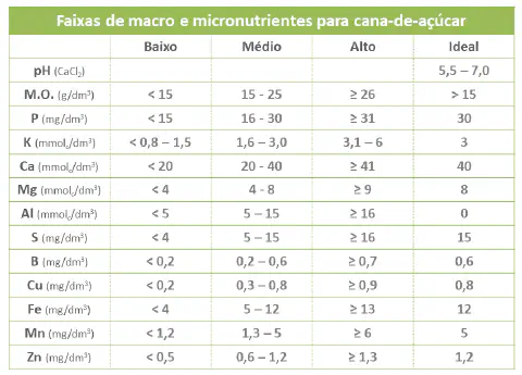 tabela técnica detalhada intitulada &amp;quot;Faixas de macro e micronutrientes para cana-de-açúcar&amp;quot;. Ela serve