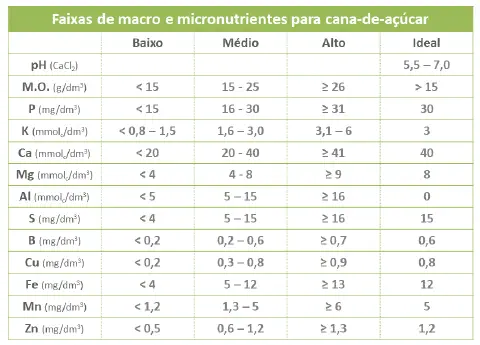 tabela técnica detalhada intitulada &amp;quot;Faixas de macro e micronutrientes para cana-de-açúcar&amp;quot;. Ela serve