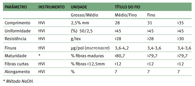 uma tabela técnica detalhada sobre os parâmetros de qualidade da fibra de algodão, utilizada na indústria têxt