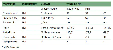 uma tabela técnica detalhada sobre os parâmetros de qualidade da fibra de algodão, utilizada na indústria têxt