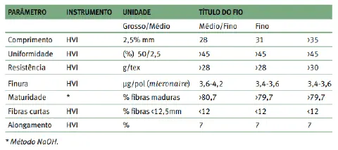 uma tabela técnica detalhada sobre os parâmetros de qualidade da fibra de algodão, utilizada na indústria têxt