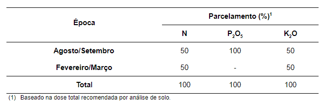 uma tabela técnica que detalha um plano de parcelamento de adubação para os macronutrientes Nitrogênio (N), Fó